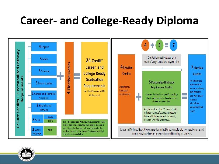 Career- and College-Ready Diploma • . 