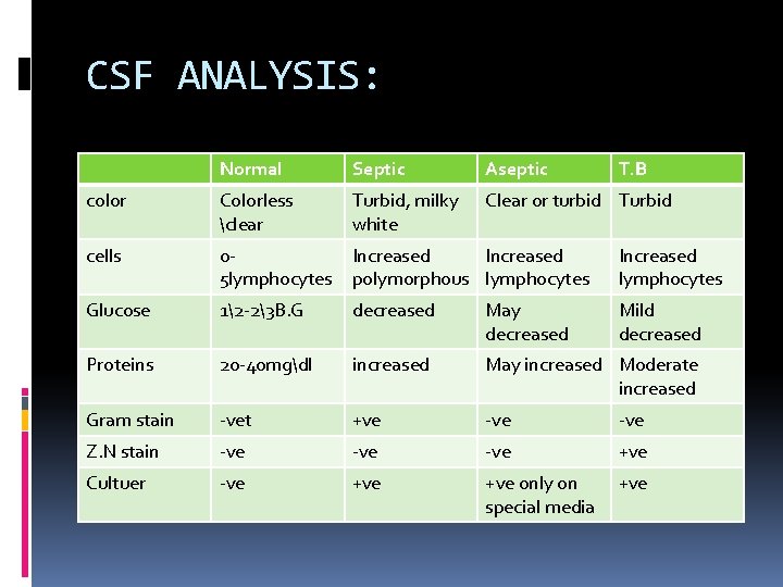 CSF ANALYSIS: Normal Septic Aseptic T. B color Colorless clear Turbid, milky white Clear