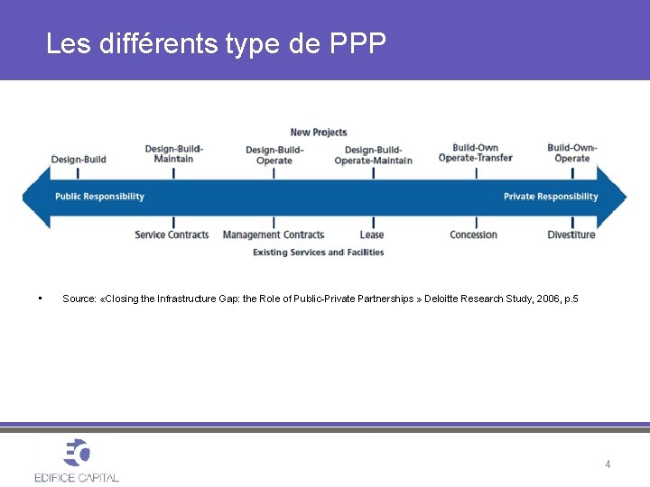 Les différents type de PPP • Source: «Closing the Infrastructure Gap: the Role of