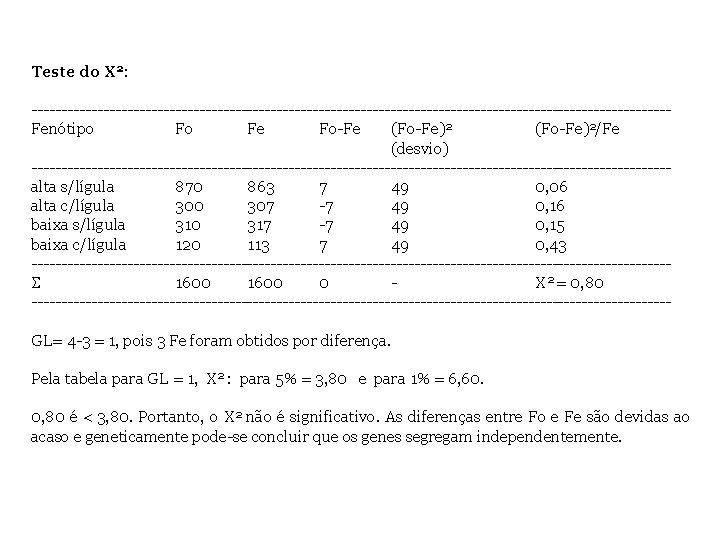 Teste do X 2: -----------------------------------------------------Fenótipo Fo Fe Fo-Fe (Fo-Fe)2/Fe (desvio) -----------------------------------------------------alta s/lígula 870 863