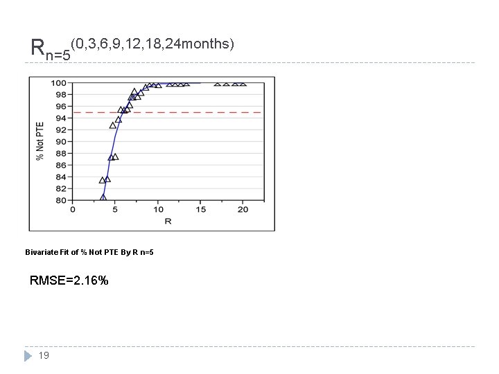 Rn=5(0, 3, 6, 9, 12, 18, 24 months) Bivariate Fit of % Not PTE Rn=5(0, 3, 6, 9, 12, 18, 24 months) Bivariate Fit of % Not PTE