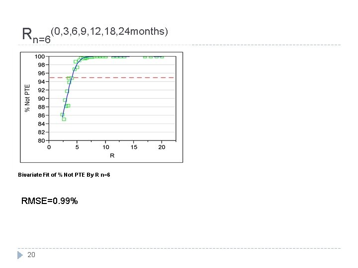 Rn=6(0, 3, 6, 9, 12, 18, 24 months) Bivariate Fit of % Not PTE Rn=6(0, 3, 6, 9, 12, 18, 24 months) Bivariate Fit of % Not PTE