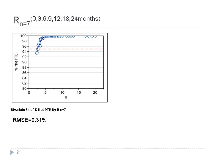 Rn=7(0, 3, 6, 9, 12, 18, 24 months) Bivariate Fit of % Not PTE Rn=7(0, 3, 6, 9, 12, 18, 24 months) Bivariate Fit of % Not PTE
