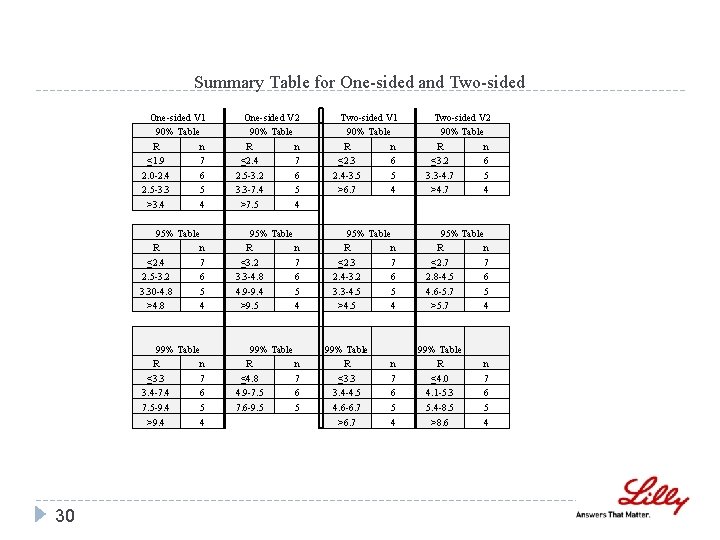 Summary Table for One-sided and Two-sided One-sided V 1 90% Table R n ≤ Summary Table for One-sided and Two-sided One-sided V 1 90% Table R n ≤