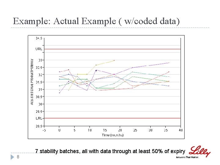 Example: Actual Example ( w/coded data) 7 stability batches, all with data through at Example: Actual Example ( w/coded data) 7 stability batches, all with data through at