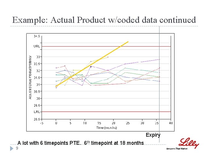 Example: Actual Product w/coded data continued Expiry A lot with 6 timepoints PTE. 6 Example: Actual Product w/coded data continued Expiry A lot with 6 timepoints PTE. 6
