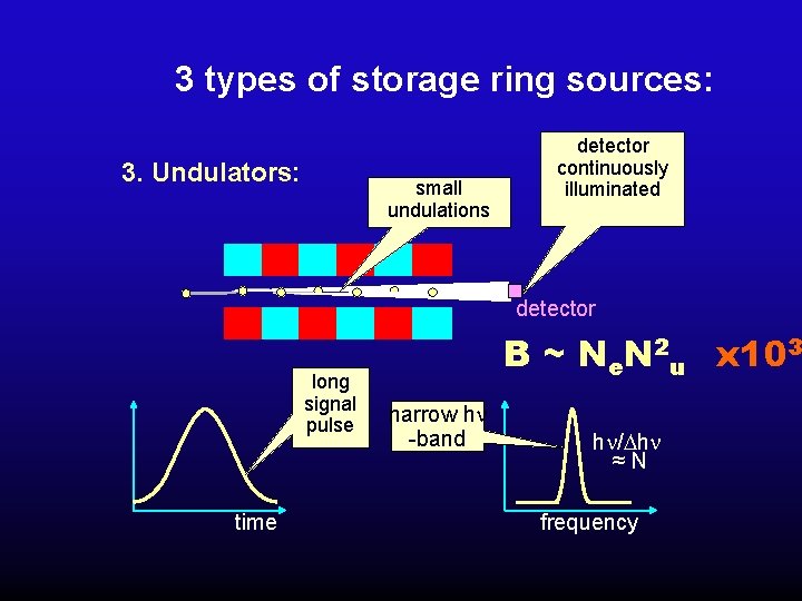 3 types of storage ring sources: 3. Undulators: small undulations detector continuously illuminated detector