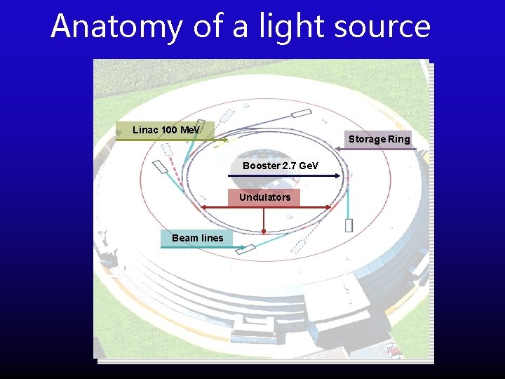 Anatomy of a light source Linac 100 Me. V Storage Ring Booster 2. 7
