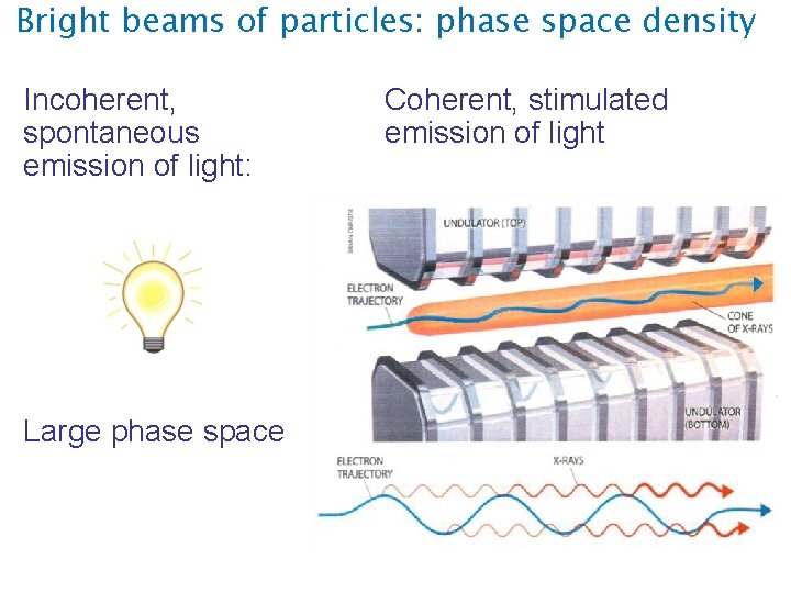 Bright beams of particles: phase space density Incoherent, spontaneous emission of light: Large phase