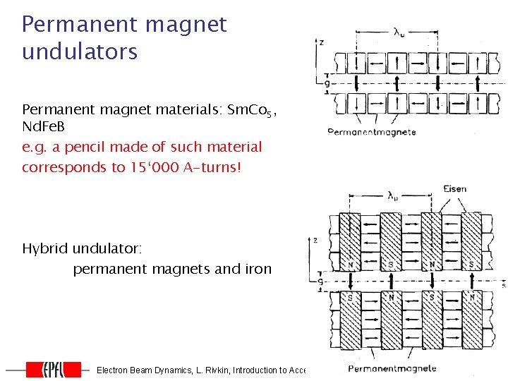 Permanent magnet undulators Permanent magnet materials: Sm. Co 5, Nd. Fe. B e. g.