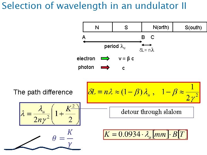 Selection of wavelength in an undulator II N A B period lu electron photon