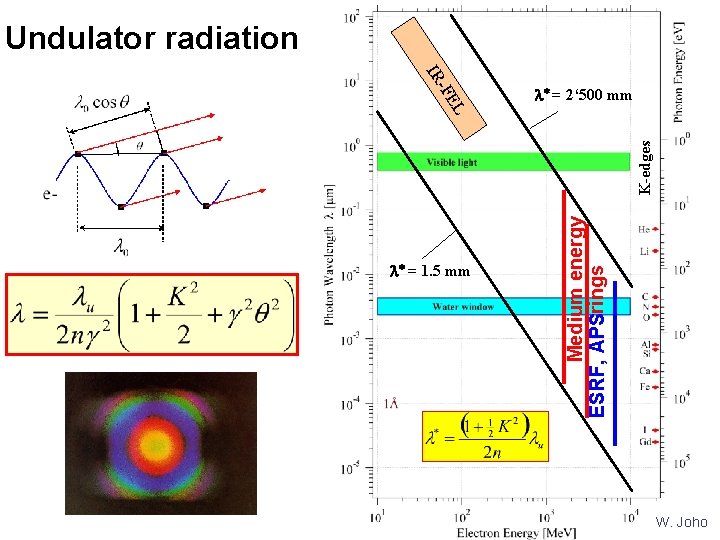 Undulator radiation -FE IR l* = 2‘ 500 mm Medium energy ESRF, APSrings K-edges