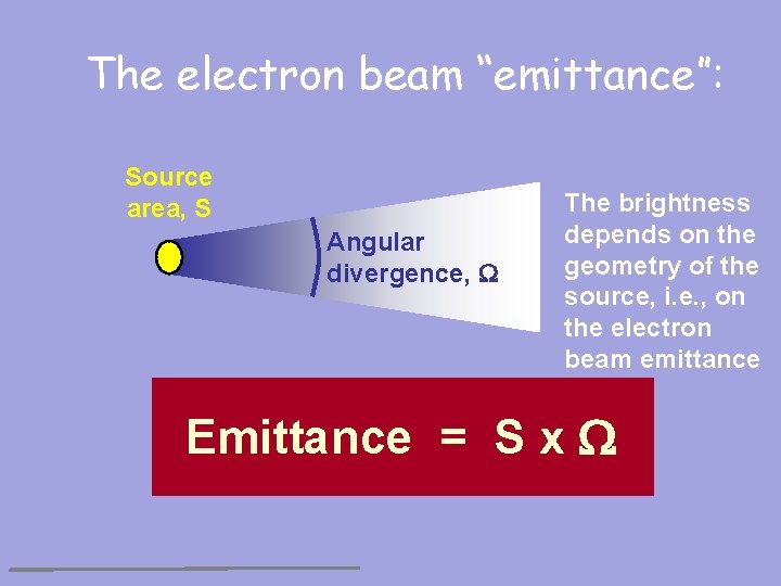 The electron beam “emittance”: Source area, S Angular divergence, W The brightness depends on