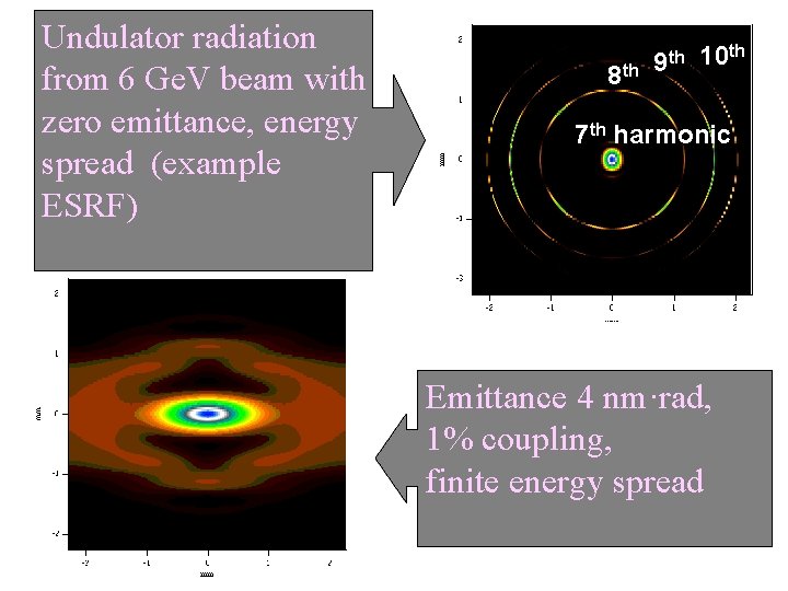 Undulator radiation from 6 Ge. V beam with zero emittance, energy spread (example ESRF)