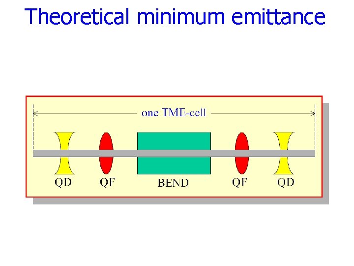 Theoretical minimum emittance 