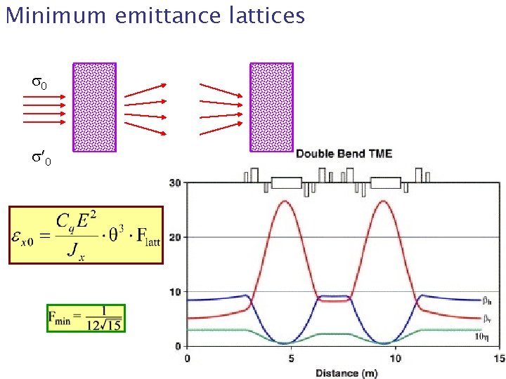 Minimum emittance lattices 
