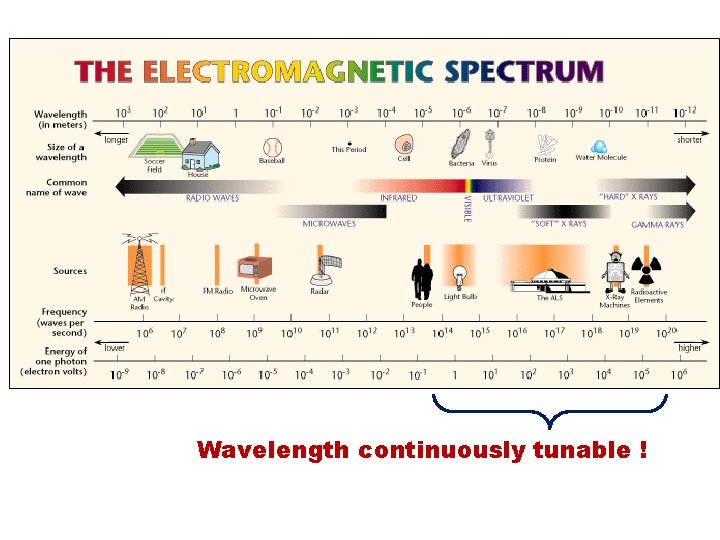 Wavelength continuously tunable ! 