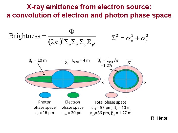 X-ray emittance from electron source: a convolution of electron and photon phase space R.