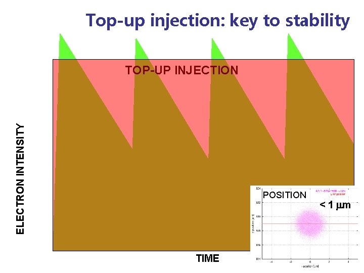 Top-up injection: key to stability ELECTRON INTENSITY TOP-UP INJECTION POSITION TIME < 1 mm