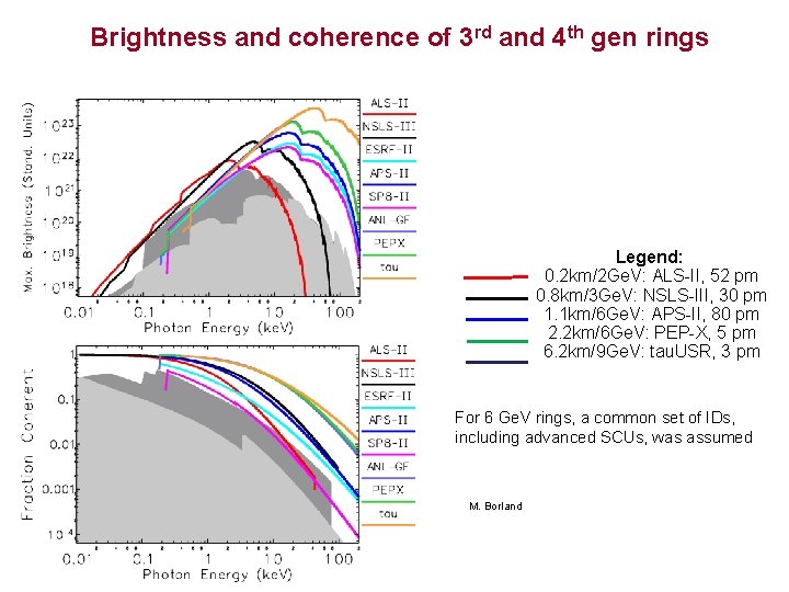 Brightness and coherence of 3 rd and 4 th gen rings Legend: 0. 2