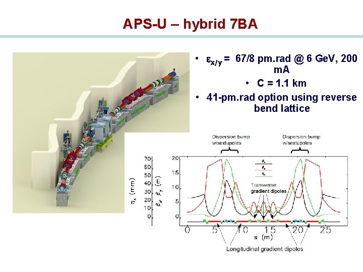 APS-U – hybrid 7 BA • ex/y = 67/8 pm. rad @ 6 Ge.
