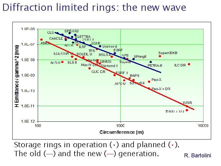 Diffraction limited rings: the new wave Storage rings in operation ( • ) and