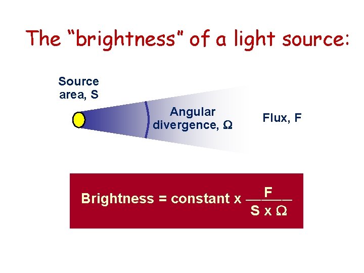 The “brightness” of a light source: Source area, S Angular divergence, W Flux, F