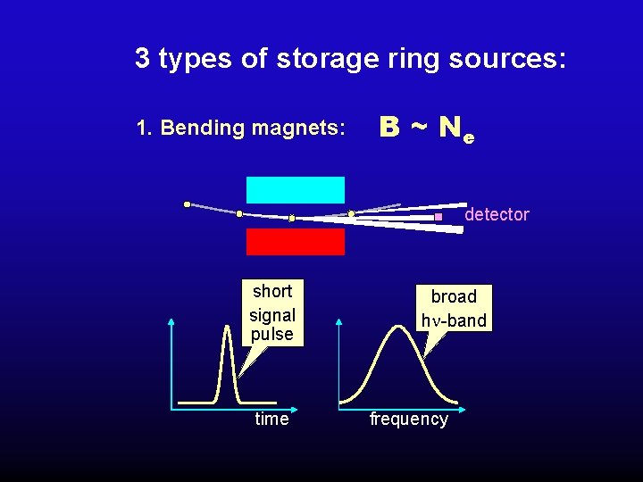 3 types of storage ring sources: 1. Bending magnets: B ~ Ne detector short