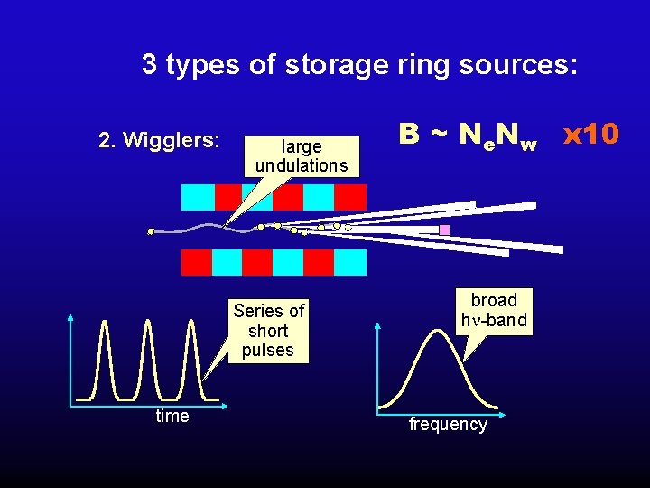 3 types of storage ring sources: 2. Wigglers: large undulations Series of short pulses