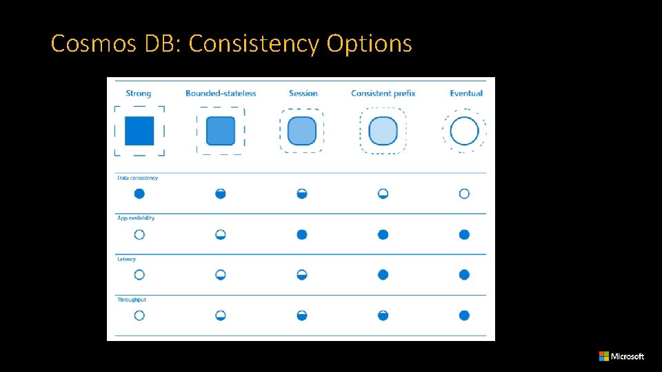 Cosmos DB: Consistency Options 