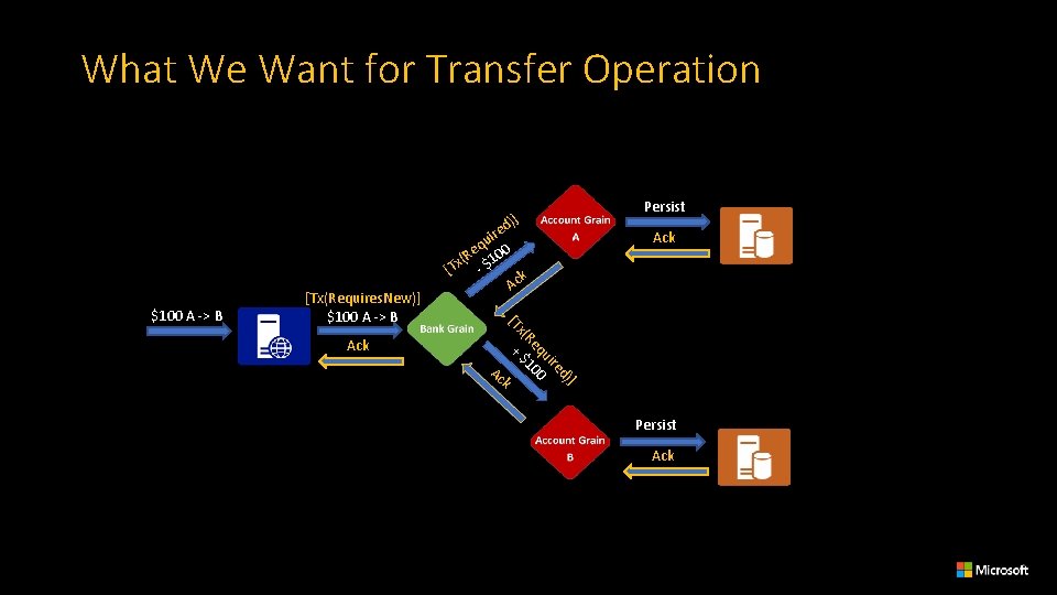 What We Want for Transfer Operation Persist )] Ack k ] Ac d) ire