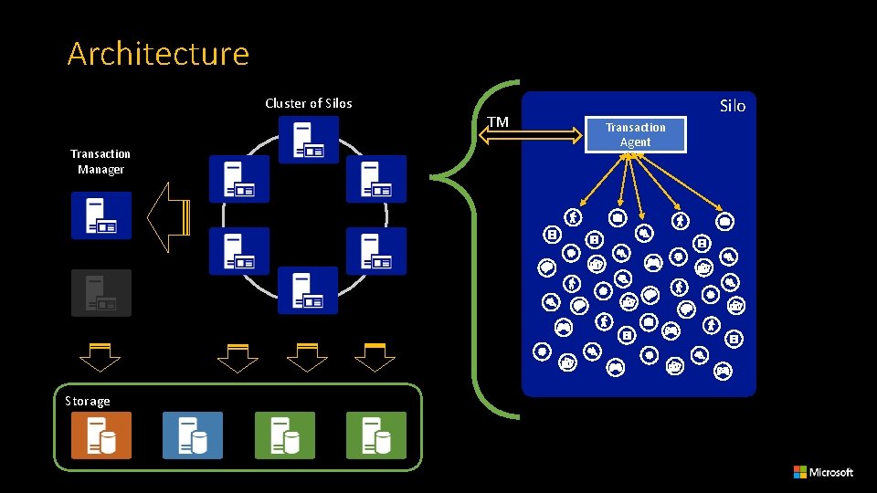 Architecture Cluster of Silos Transaction Manager Storage TM Silo Transaction Agent 