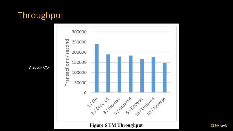 Throughput 8 -core VM 