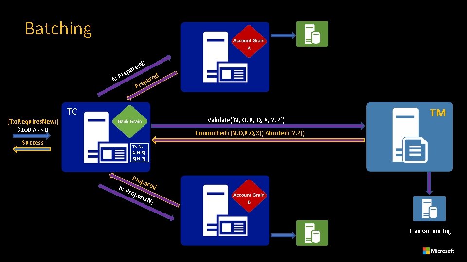 Batching N) e( par e Pr A: ed par e r P TC Validate({N,