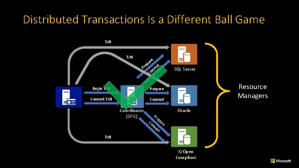 Distributed Transactions Is a Different Ball Game Tx. N Pr re a ep m