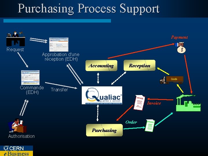 Purchasing Process Support Payment Request $ Approbation d'une réception (EDH) Accounting Commande (EDH) Reception