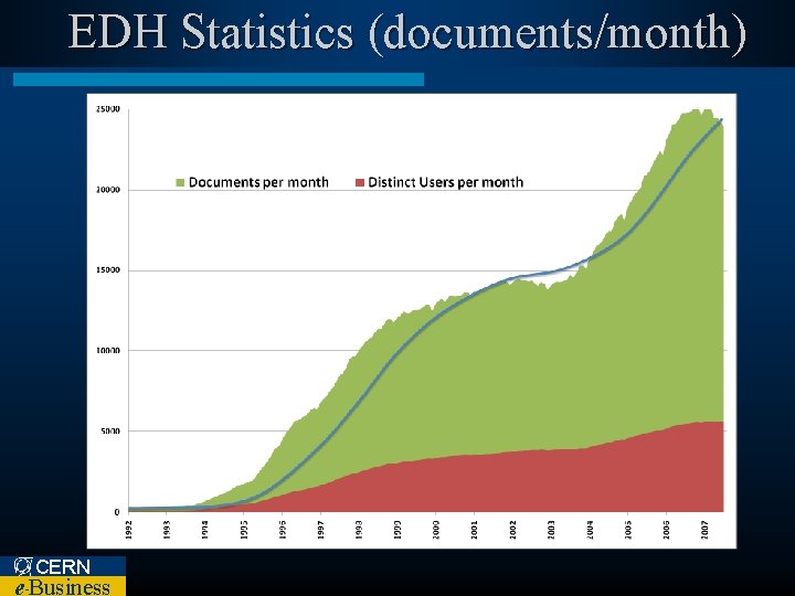 EDH Statistics (documents/month) CERN e Business – 