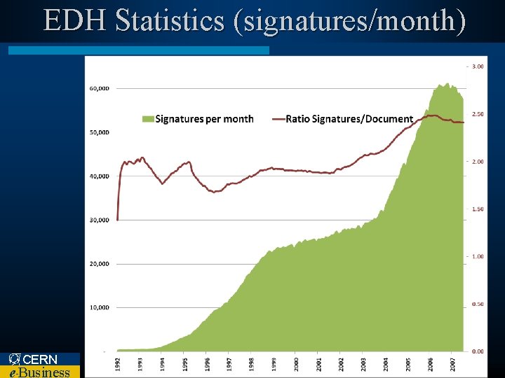 EDH Statistics (signatures/month) CERN e Business – 