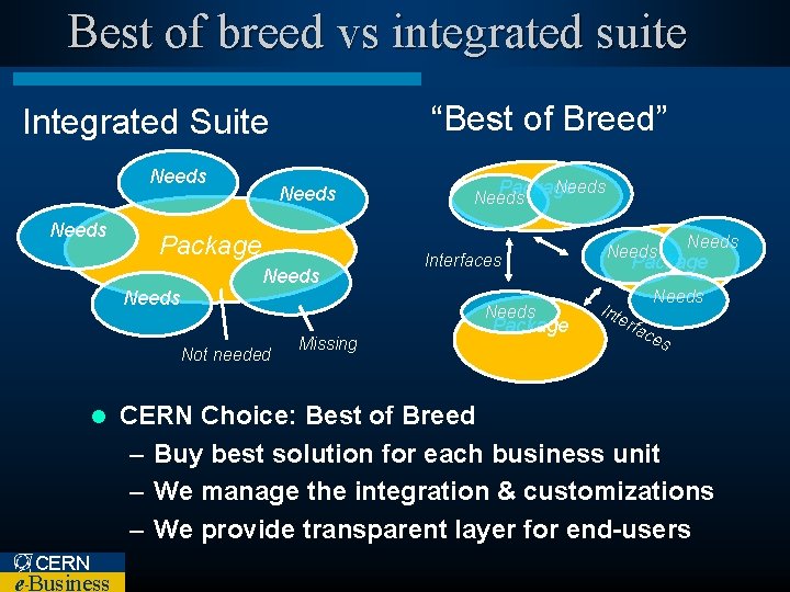 Best of breed vs integrated suite “Best of Breed” Integrated Suite Needs Package Needs