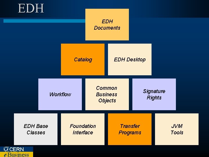 EDH Documents Catalog Workflow EDH Base Classes CERN e Business – EDH Desktop Common