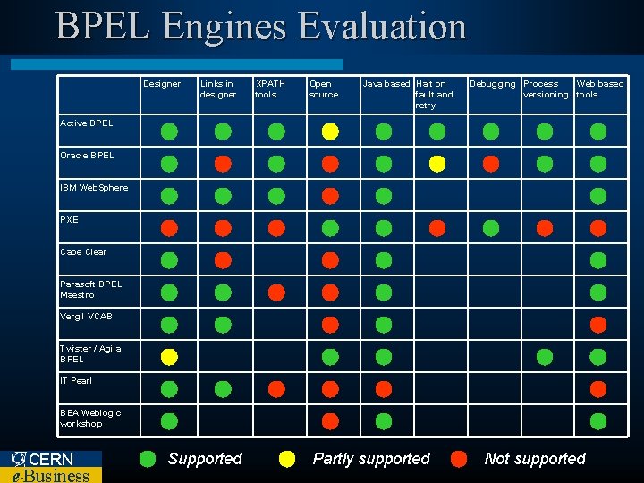 BPEL Engines Evaluation Designer Links in designer XPATH tools Open source Java based Halt