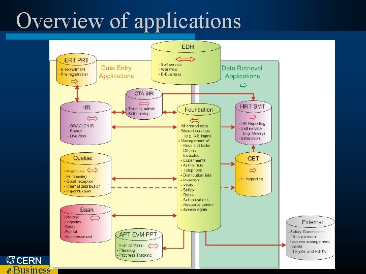 Overview of applications CERN e Business – 