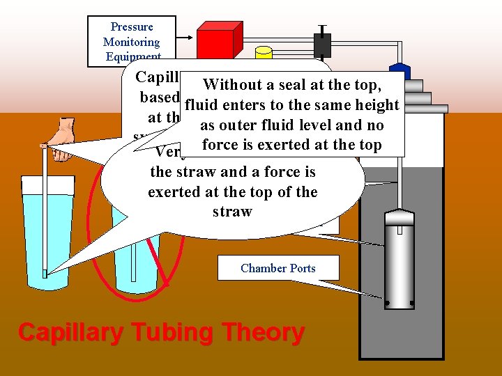 Pressure Monitoring Equipment GAS Capillary. Without tubing theory a seal is at the top,