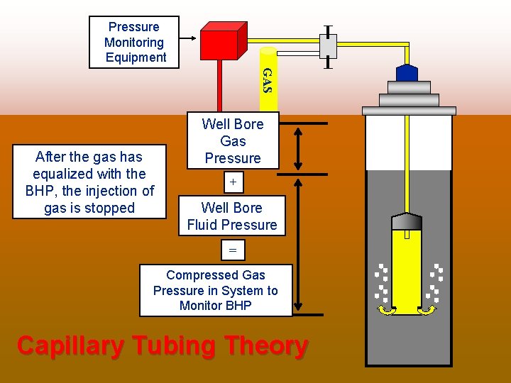 Pressure Monitoring Equipment GAS Gas is bubbled over After the gas hasand theequalized fluid