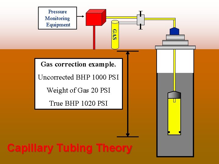 Pressure Monitoring Equipment GAS Gas correction example. Gas Weight needs to be corrected for.