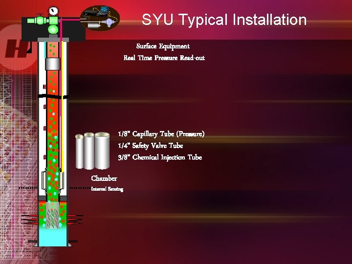 SYU Typical Installation Surface Equipment Real Time Pressure Read-out 1/8” Capillary Tube (Pressure) 1/4”