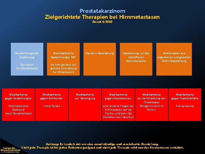 Prostatakarzinom Zielgerichtete Therapien bei Hirnmetastasen Stand: 6/2020 Neurochirurgische Entfernung Stereotaktische Radiochirurgie SRT Operation der