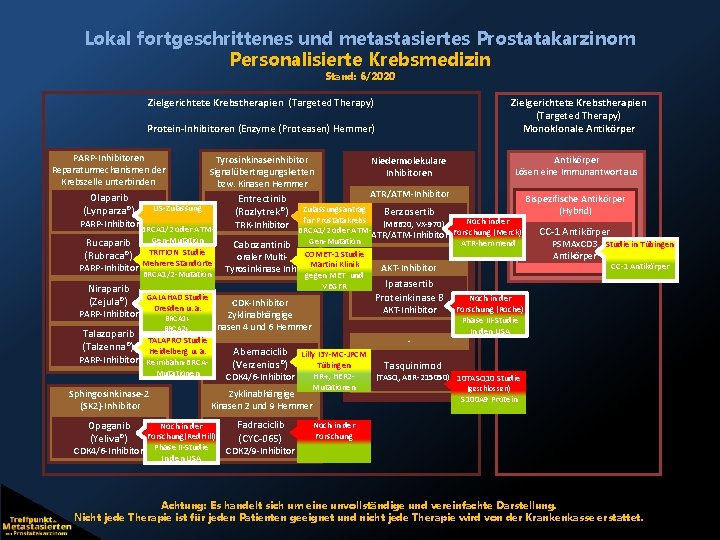 Lokal fortgeschrittenes und metastasiertes Prostatakarzinom Personalisierte Krebsmedizin Stand: 6/2020 Zielgerichtete Krebstherapien (Targeted Therapy) Protein-Inhibitoren