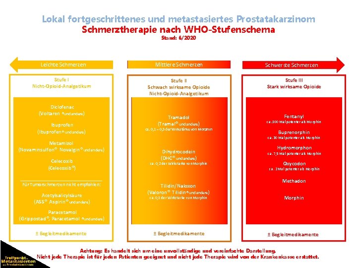 Lokal fortgeschrittenes und metastasiertes Prostatakarzinom Schmerztherapie nach WHO-Stufenschema Stand: 6/2020 Leichte Schmerzen Mittlere Schmerzen