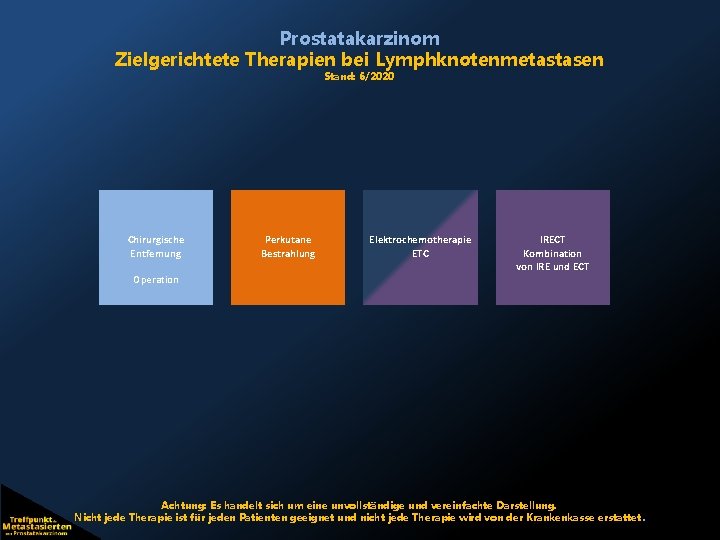 Prostatakarzinom Zielgerichtete Therapien bei Lymphknotenmetastasen Stand: 6/2020 Chirurgische Entfernung Operation Perkutane Bestrahlung Elektrochemotherapie ETC